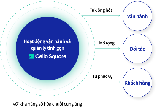 Chúng tôi mở rộng phạm vi vận hành logistics với nền tảng vận hành logistics Cello và dịch vụ logistics kỹ thuật số Cello Square.